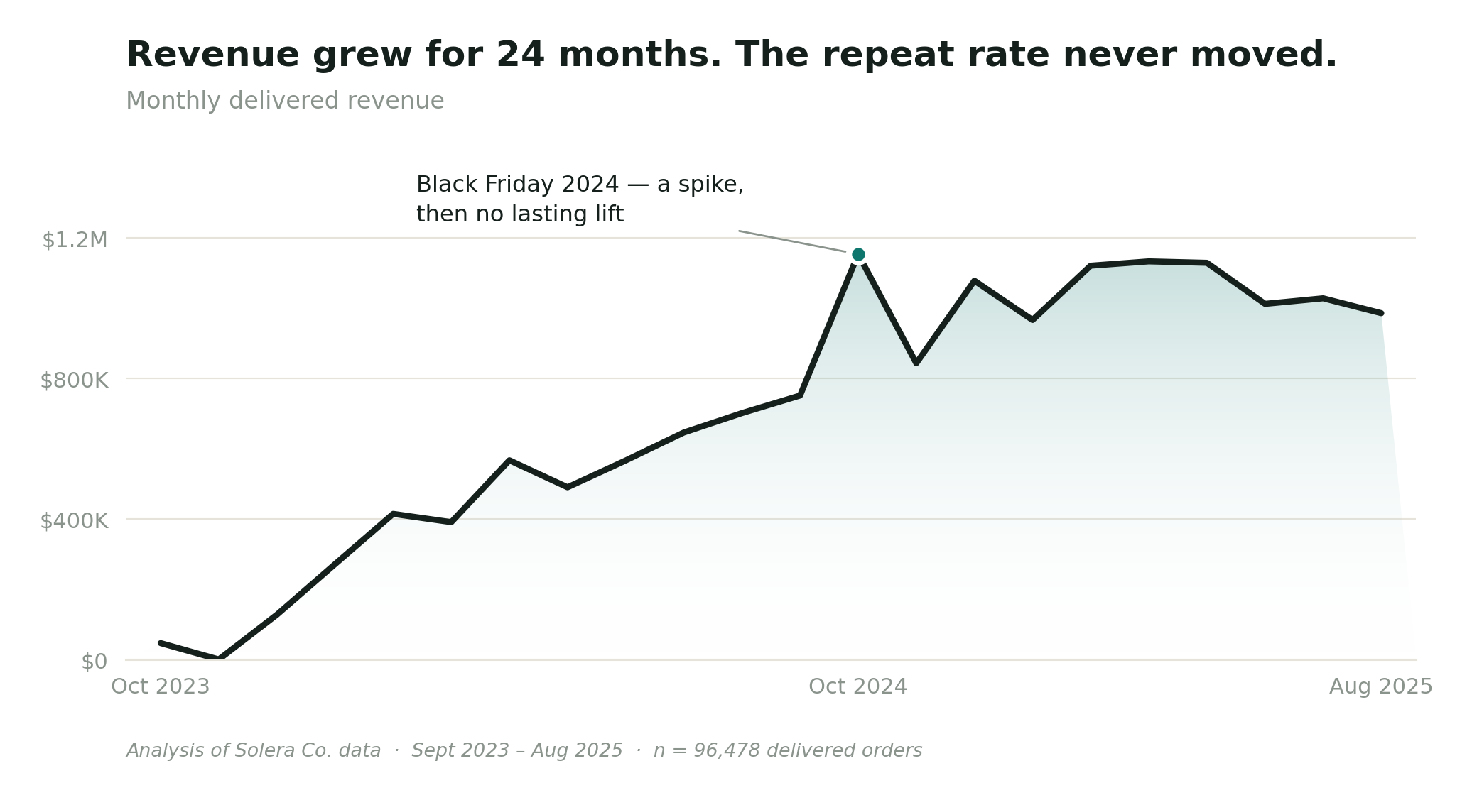 Sample Deep-Dive Report chart: first-order value predicts lifetime revenue